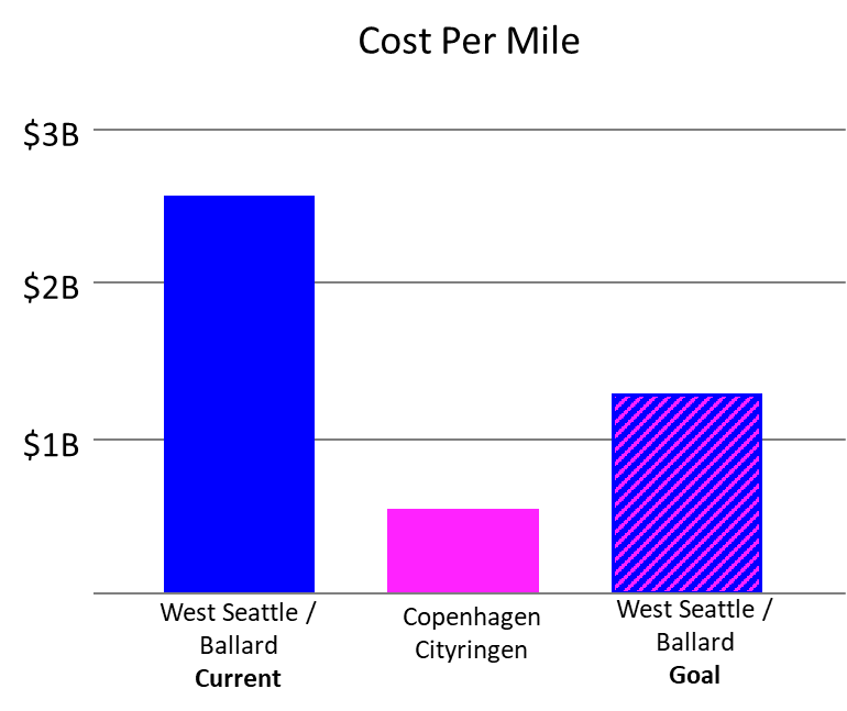 Sound Transit's cost estimates are among the highest in the world. Sound Transit's cost estimates are among the highest in the world.
