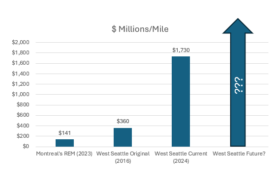 Costs for West Seattle's Link extension are 10x Montreal's REM.