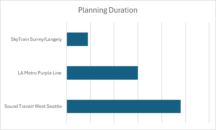 SkyTrain completes environmental review in 18-months versus Sound Transit's 8-years and LA Metro Purple Line's 5-years.